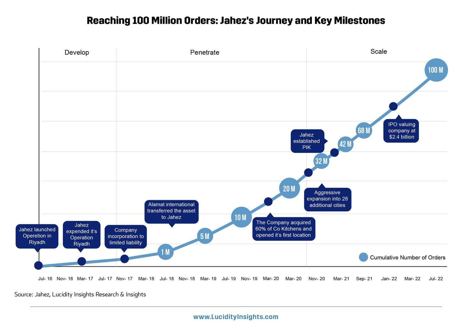 Jahez's Journey and Key Milestones in Reaching 100 Million Orders