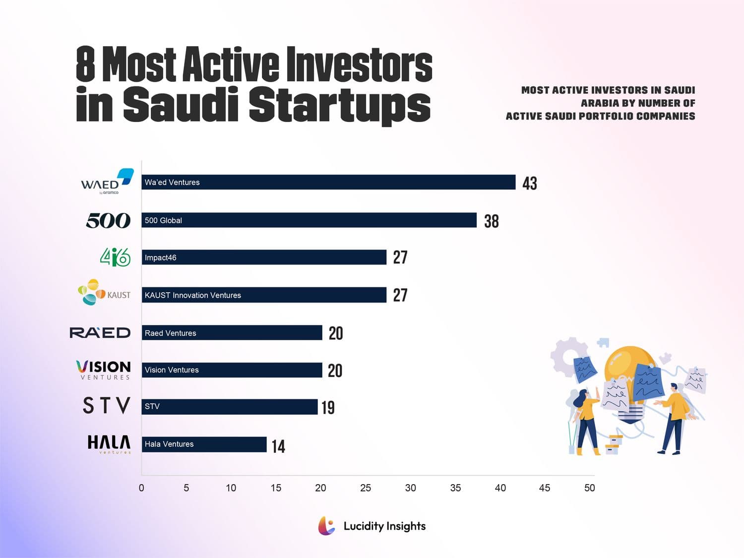 The Most Active Investors in Saudi