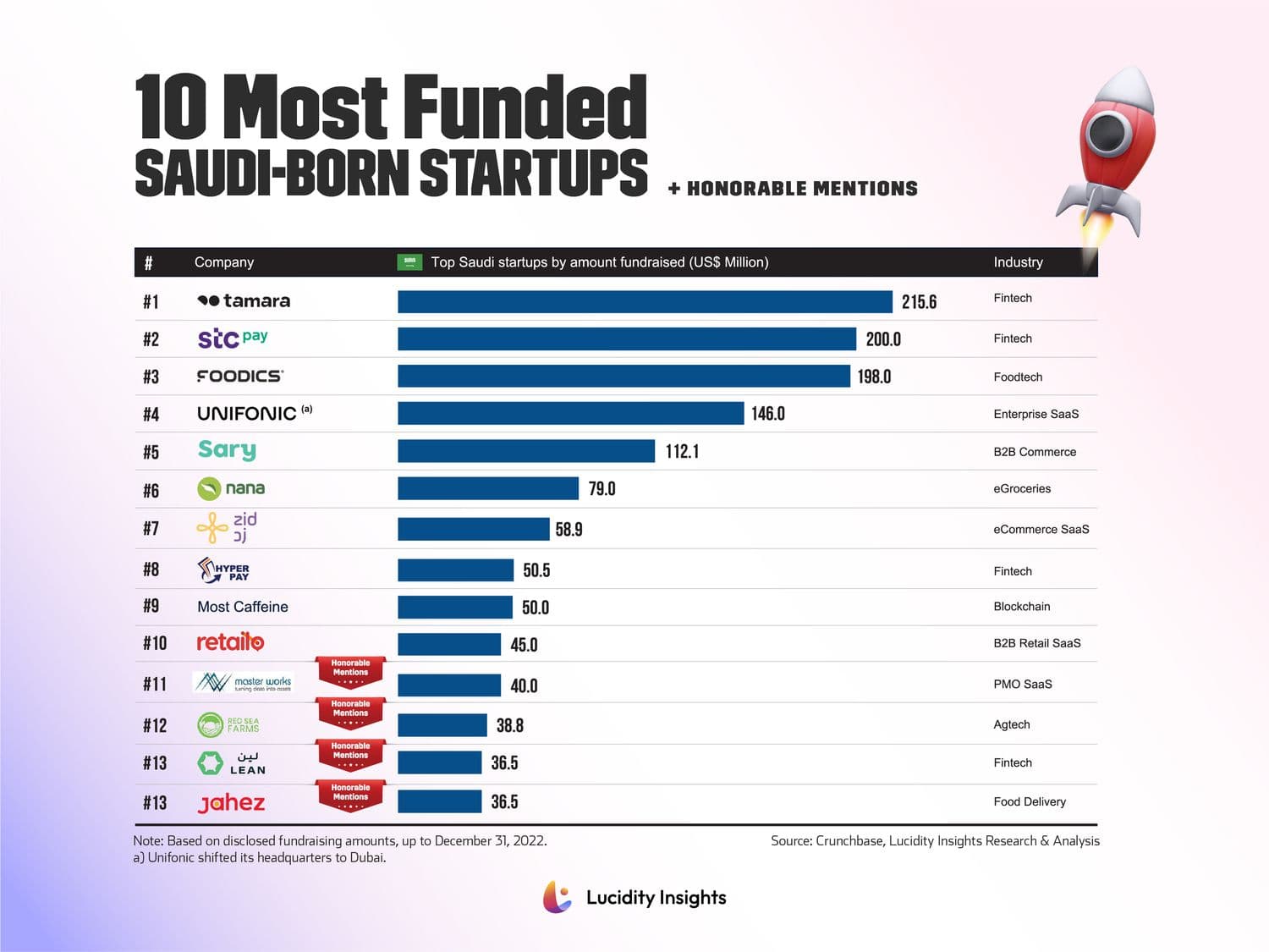 Most Funded Startups in Saudi Arabia