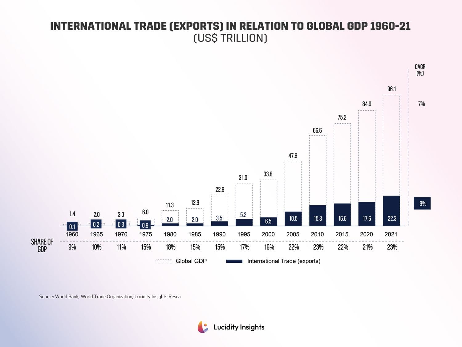 Graph: International Trade (Exports) In Relation to Global GDP 1960-2021
