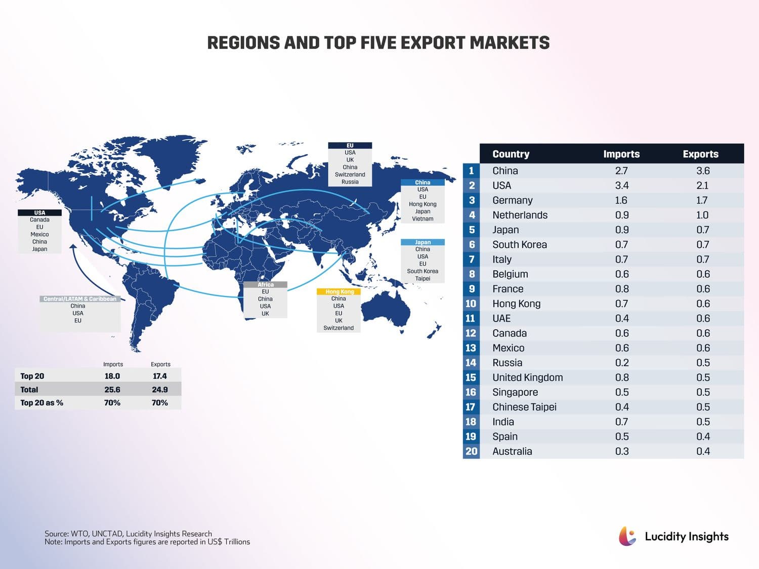 Regions and Top Five Export Markets