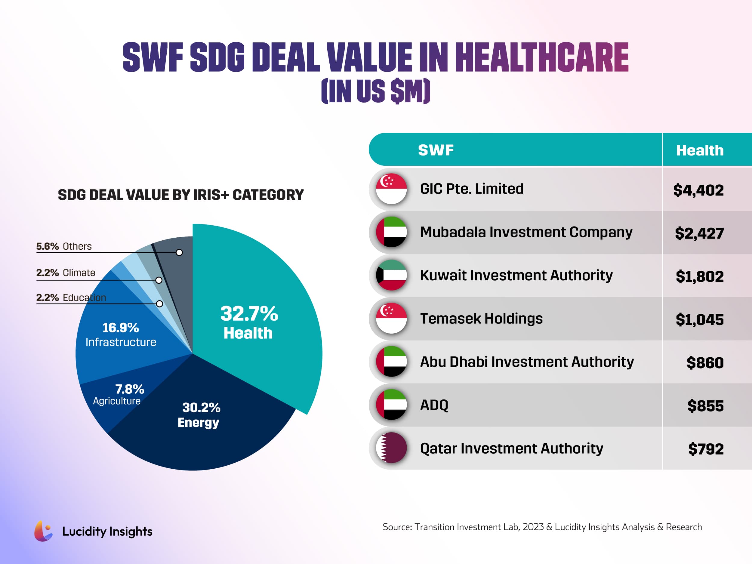 SWF SDG Deal Value in Healthcare (in US$ M)