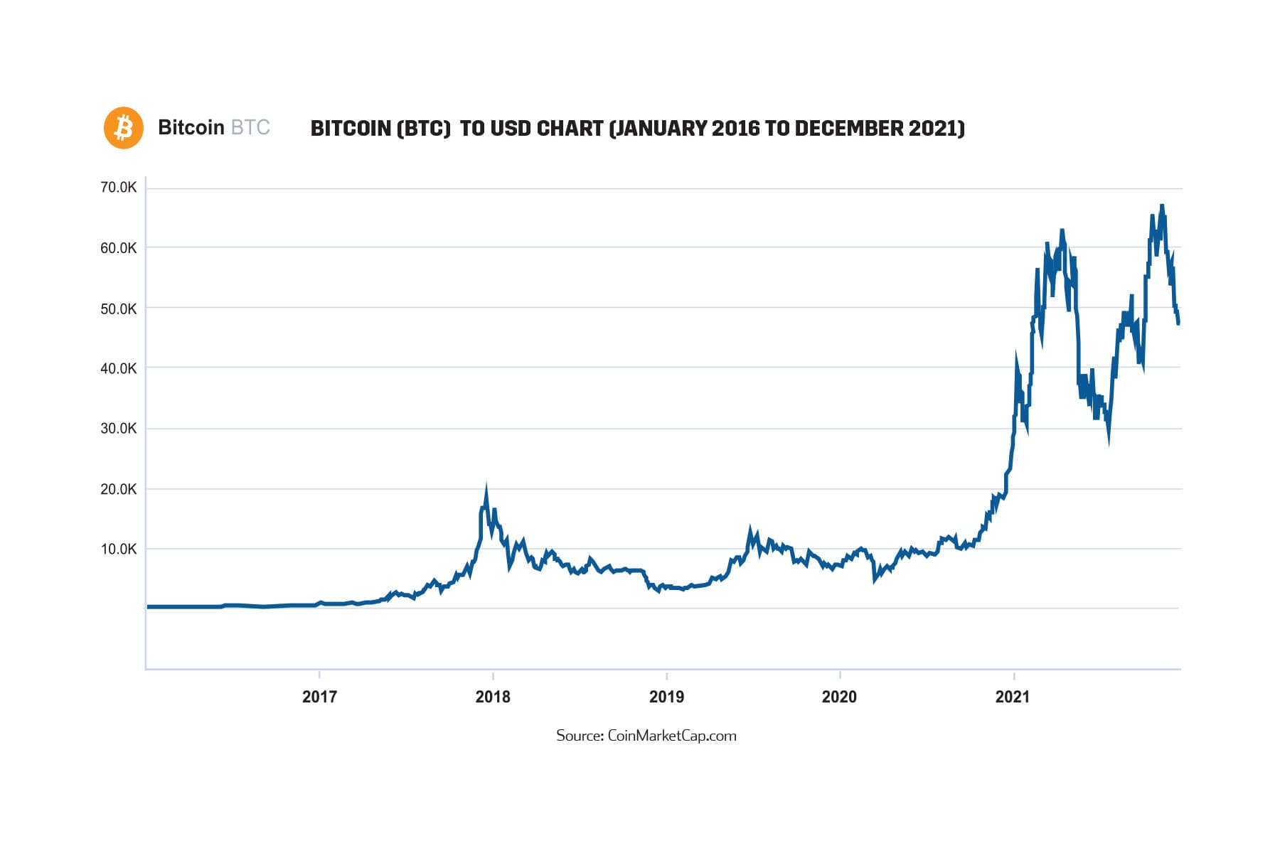 Bitcoin (BTC)  to USD Chart (January 2016 to December 2021)