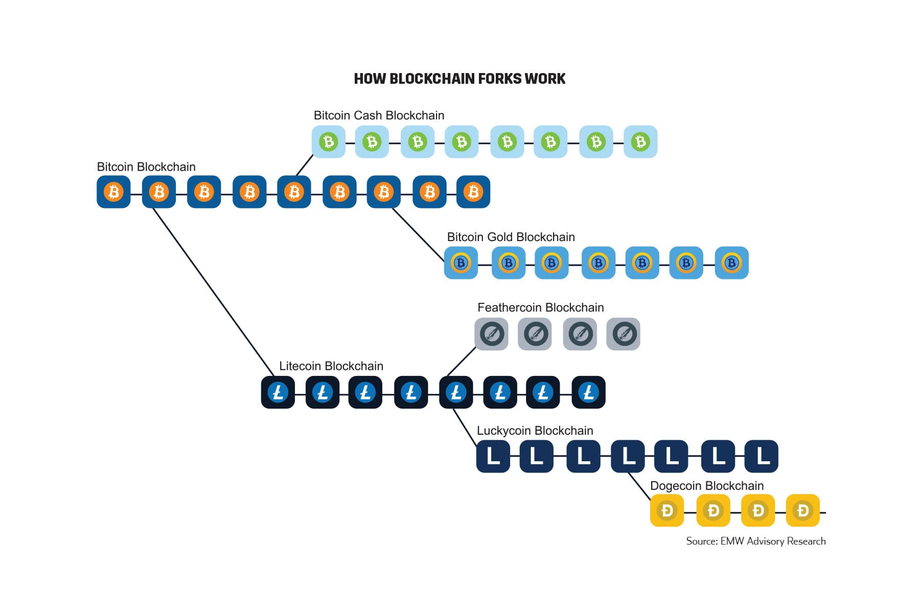 How Blockchain Forks Work