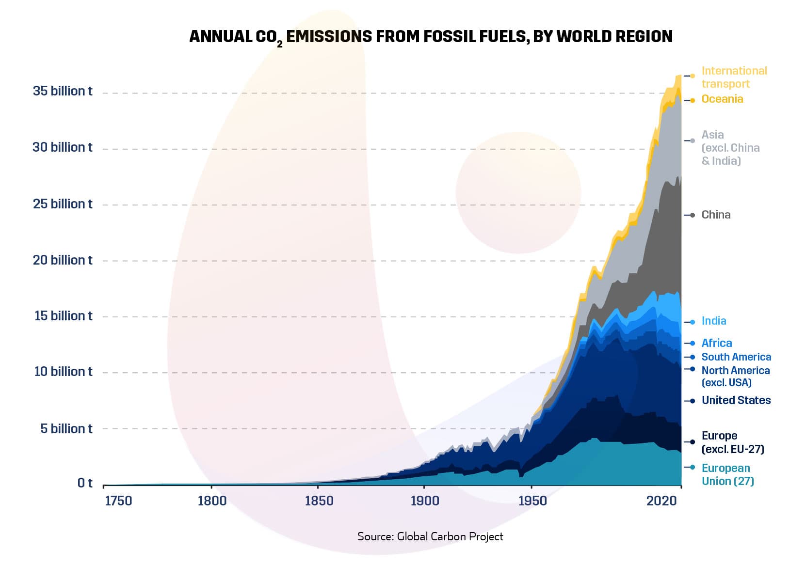 Annual Co2 emissions from fossil fuels, by world region