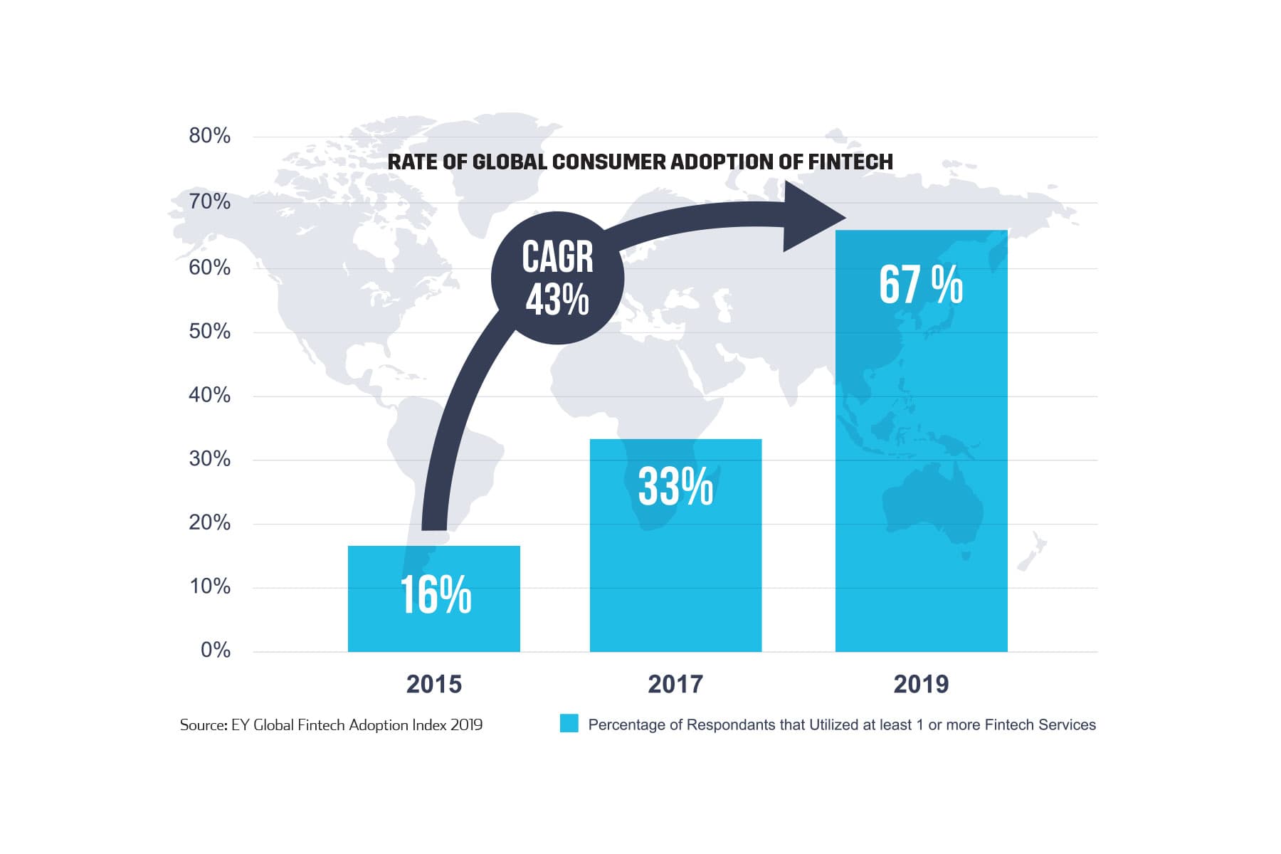 Rate of global consumer adoption of fintech