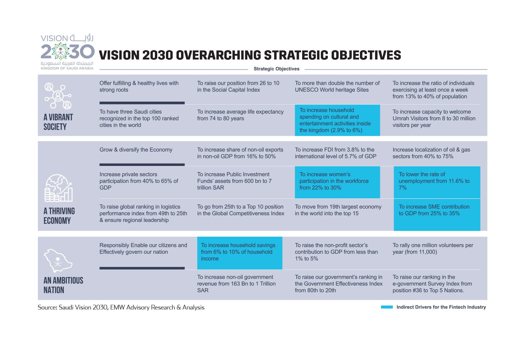 Vision 2030 Overarching Strategic Objectives