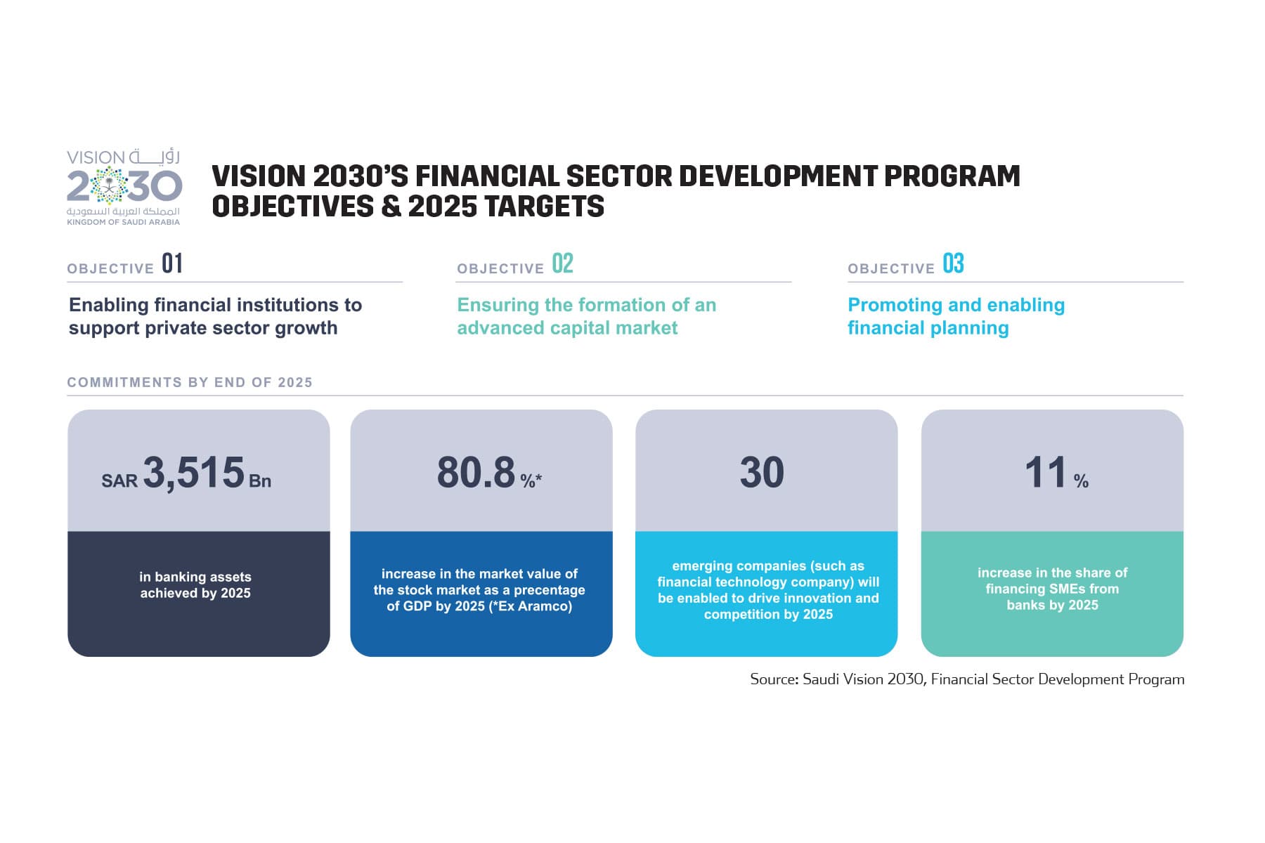 Vision 2030’s Financial Sector Development Program Objectives & 2025 Targets