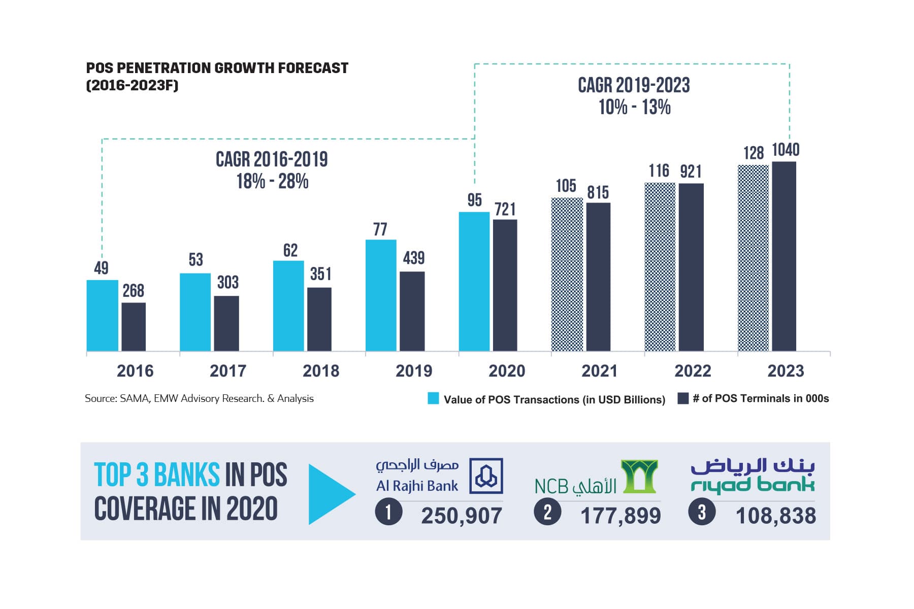 POS Penetration Growth Forecast  (2016-2023f)