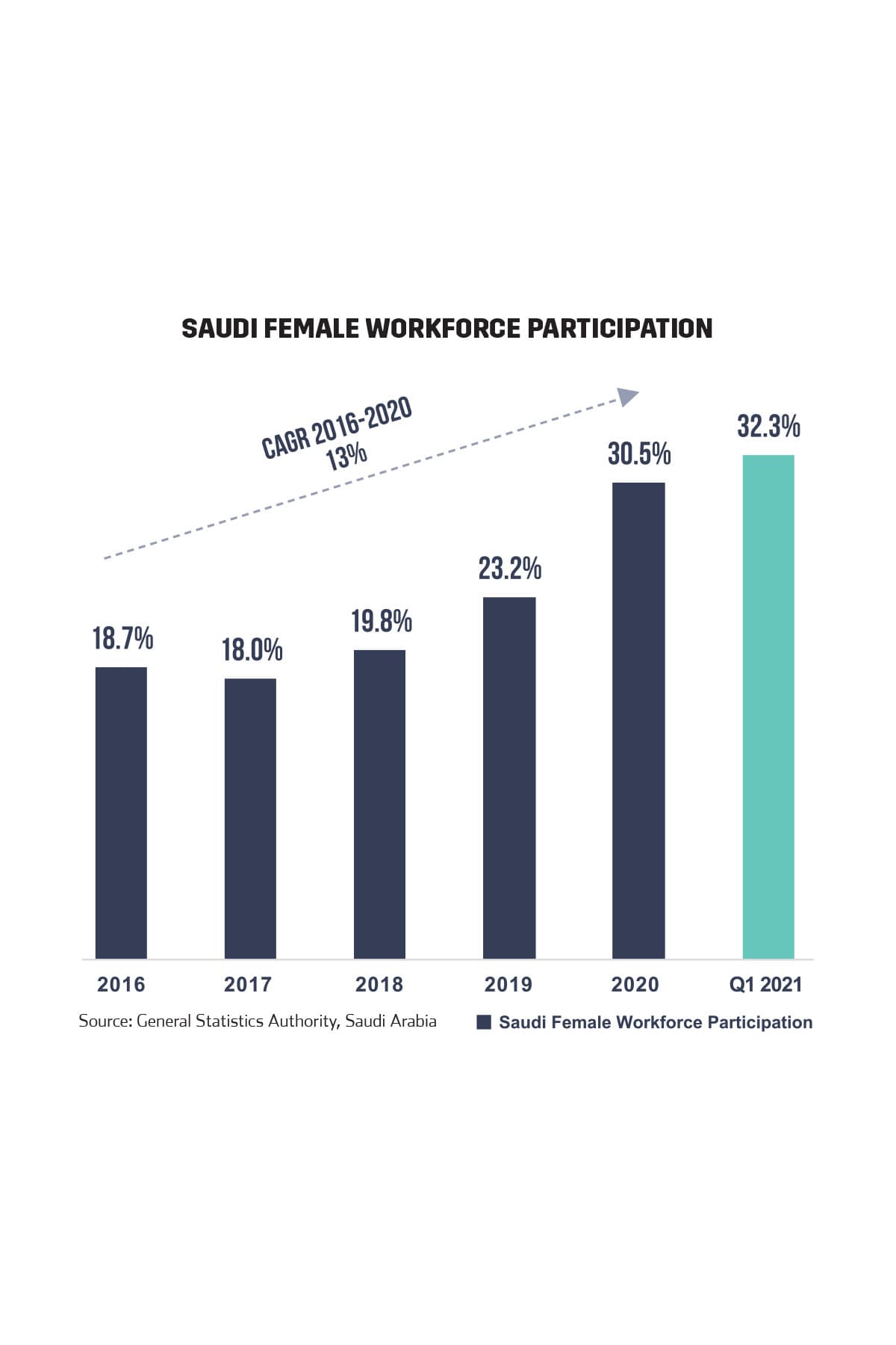 Saudi Female Workforce Participation