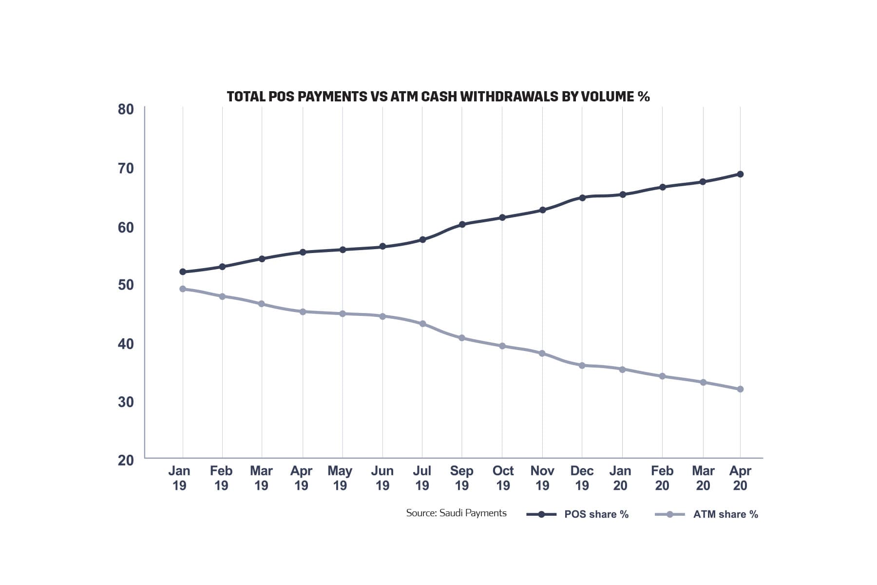 Total POS payments vs ATM cash withdrawals by volume %