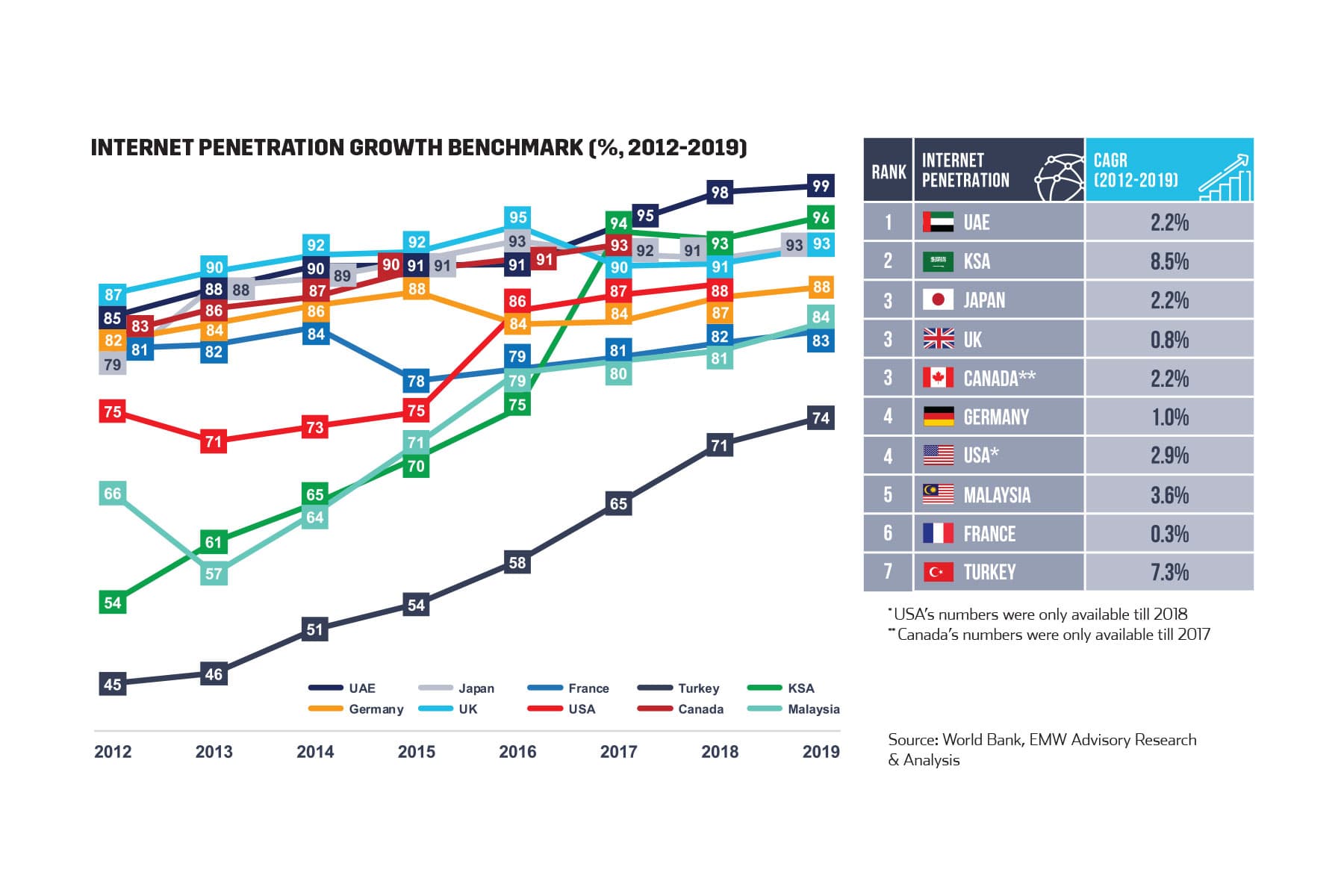 Internet Penetration Growth Benchmark (%, 2012-2019)