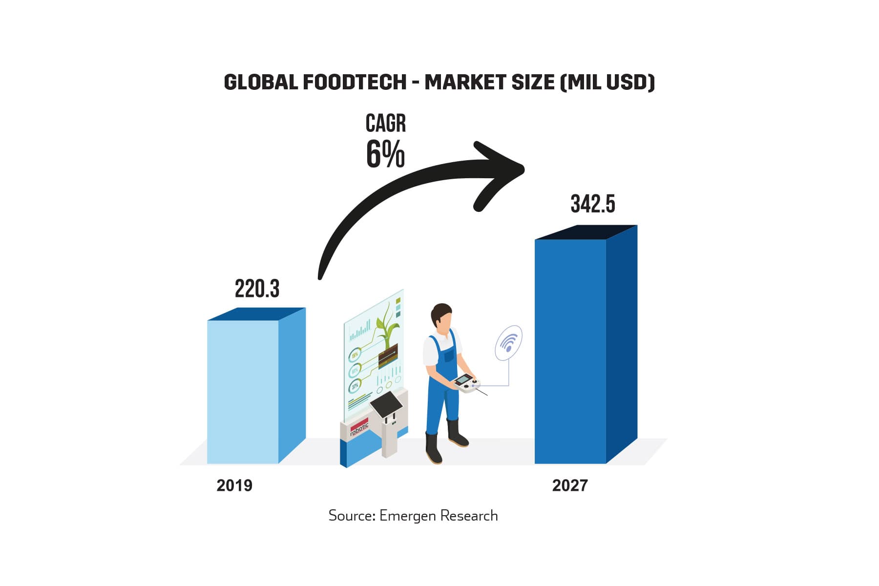 Global foodtech - market size (mil usd)