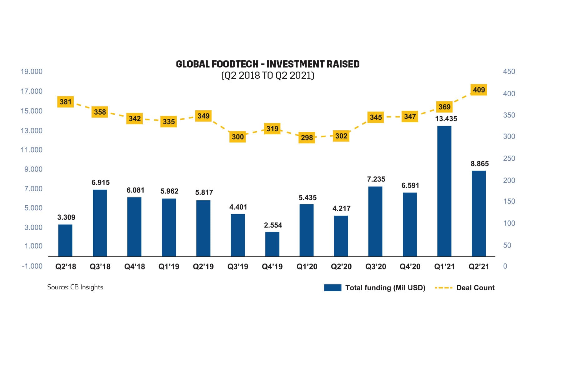 Global Foodtech - Investment Raised