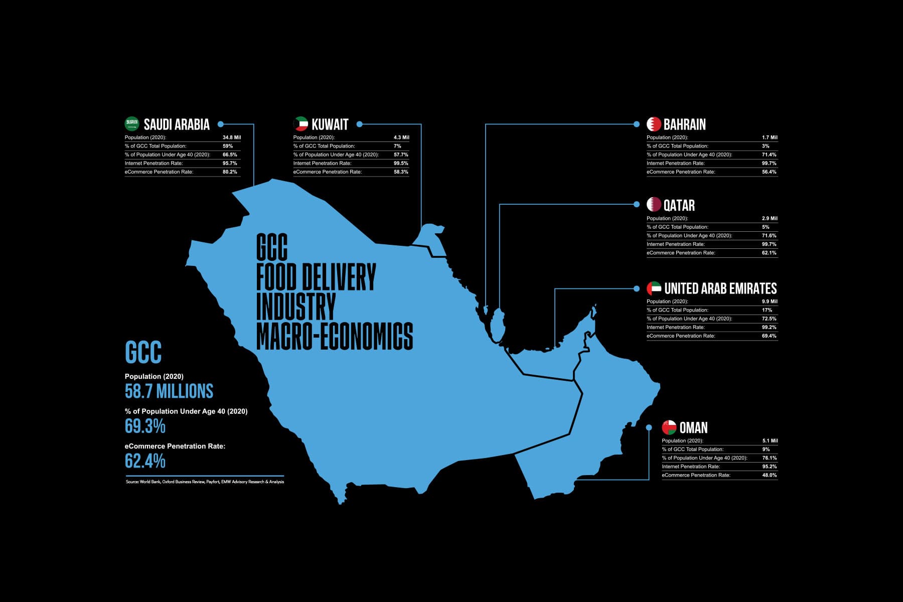 GCC Food Delivery Industry Macro-Economics
