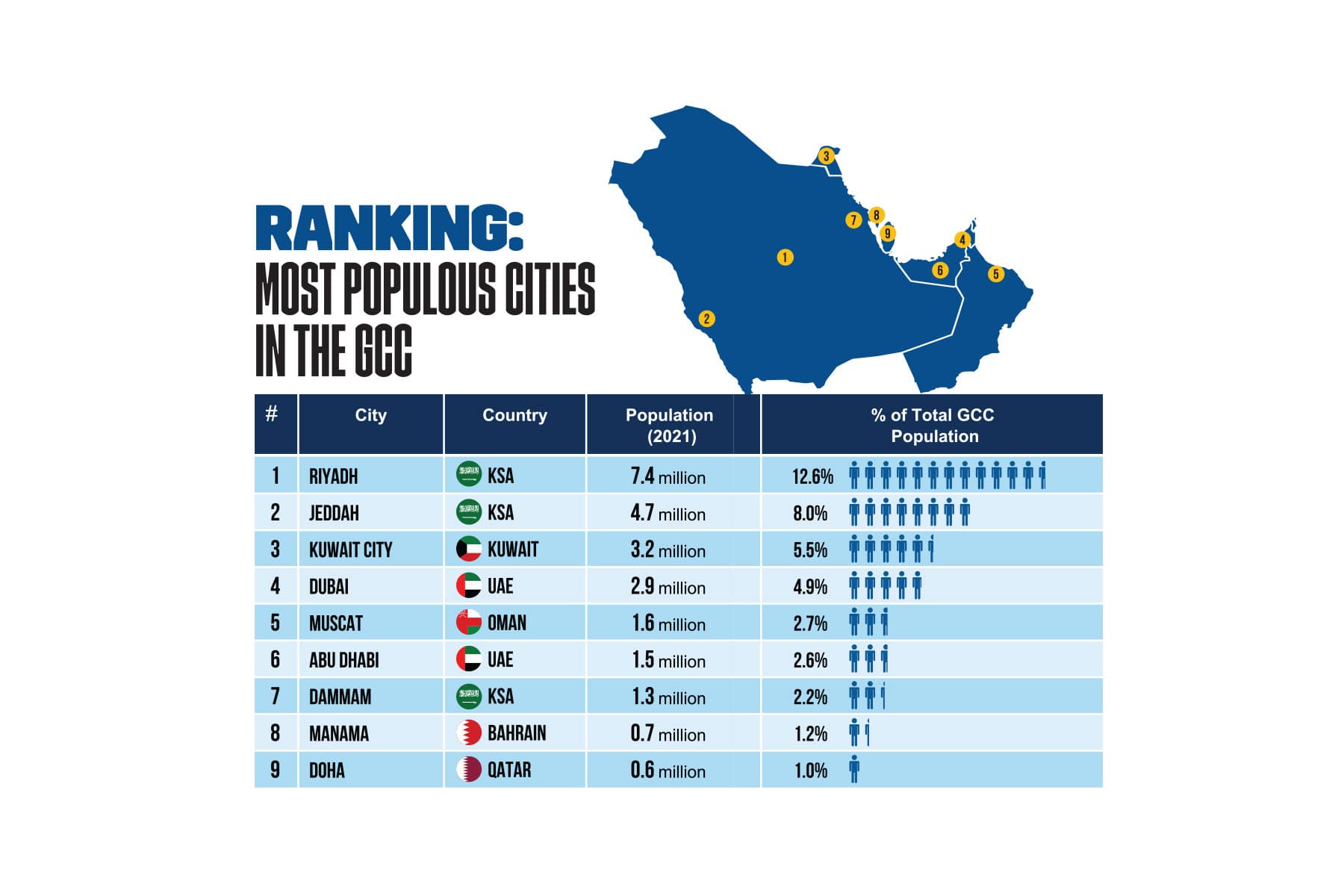 Ranking: Most Populous Cities in The GCC