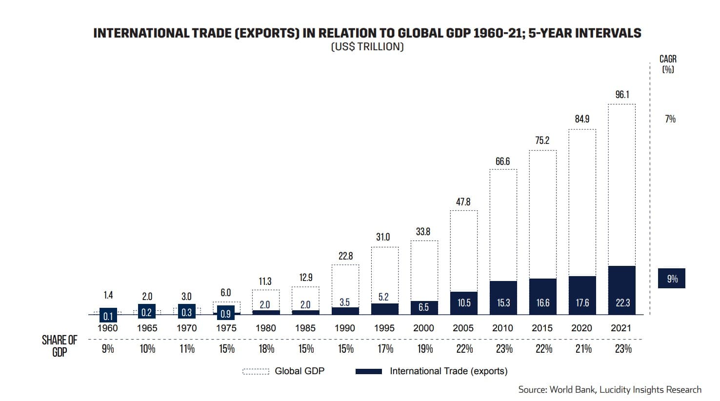 International Trade (Exports) In Relation to Global GDP 1960-2021