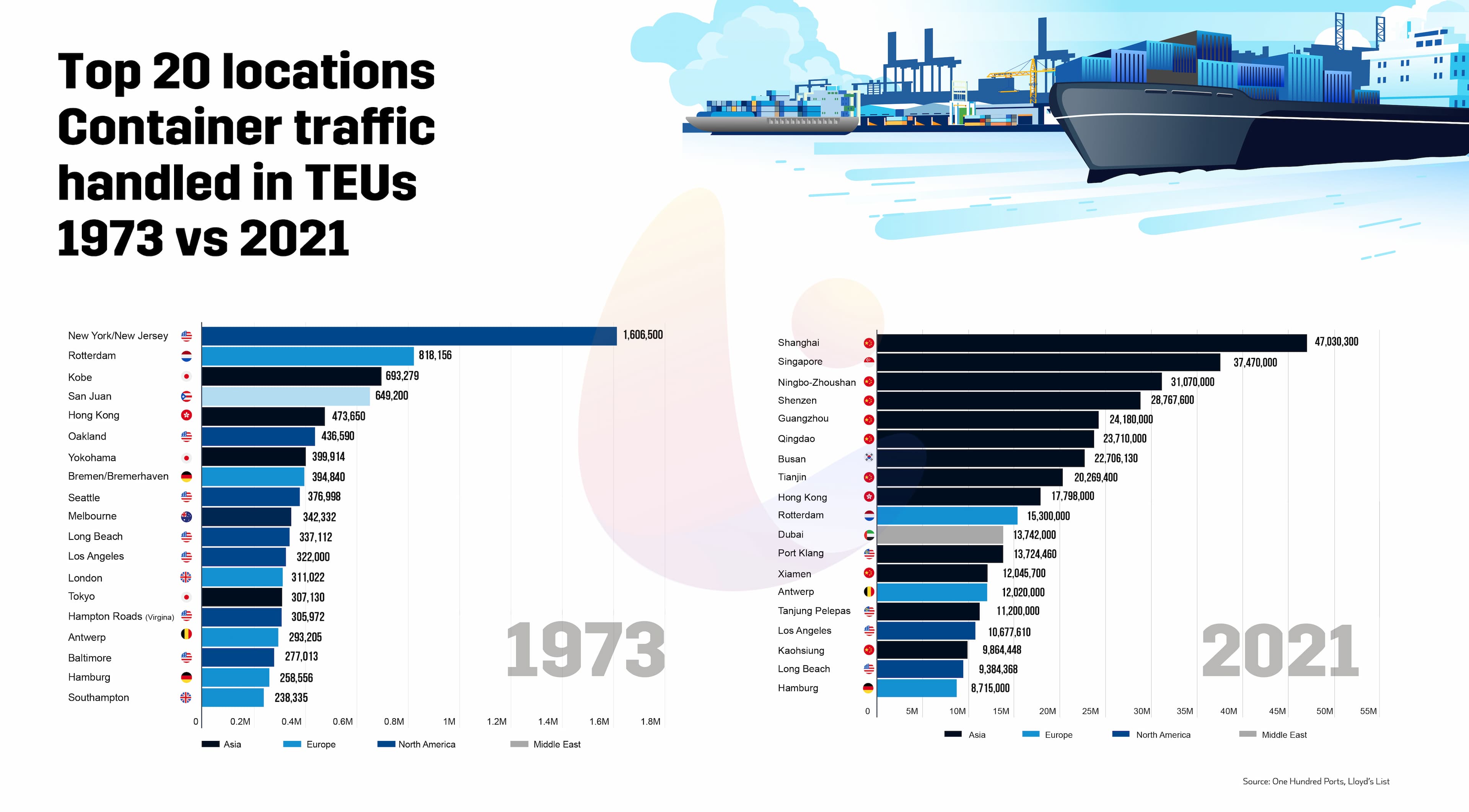 Top 20 Locations Container Traffic Handled in TEUs (1973 vs 2021)