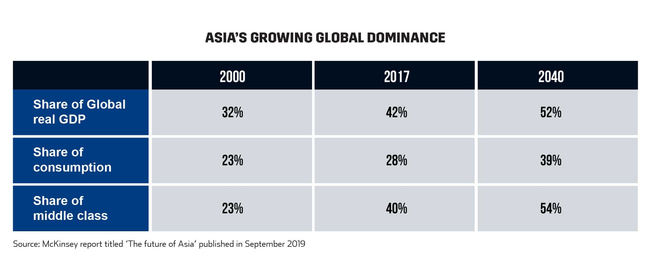 Asia’s Growing Global Dominance