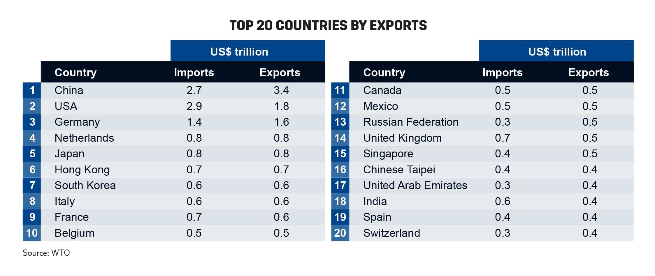 Top 20 Countries by Exports