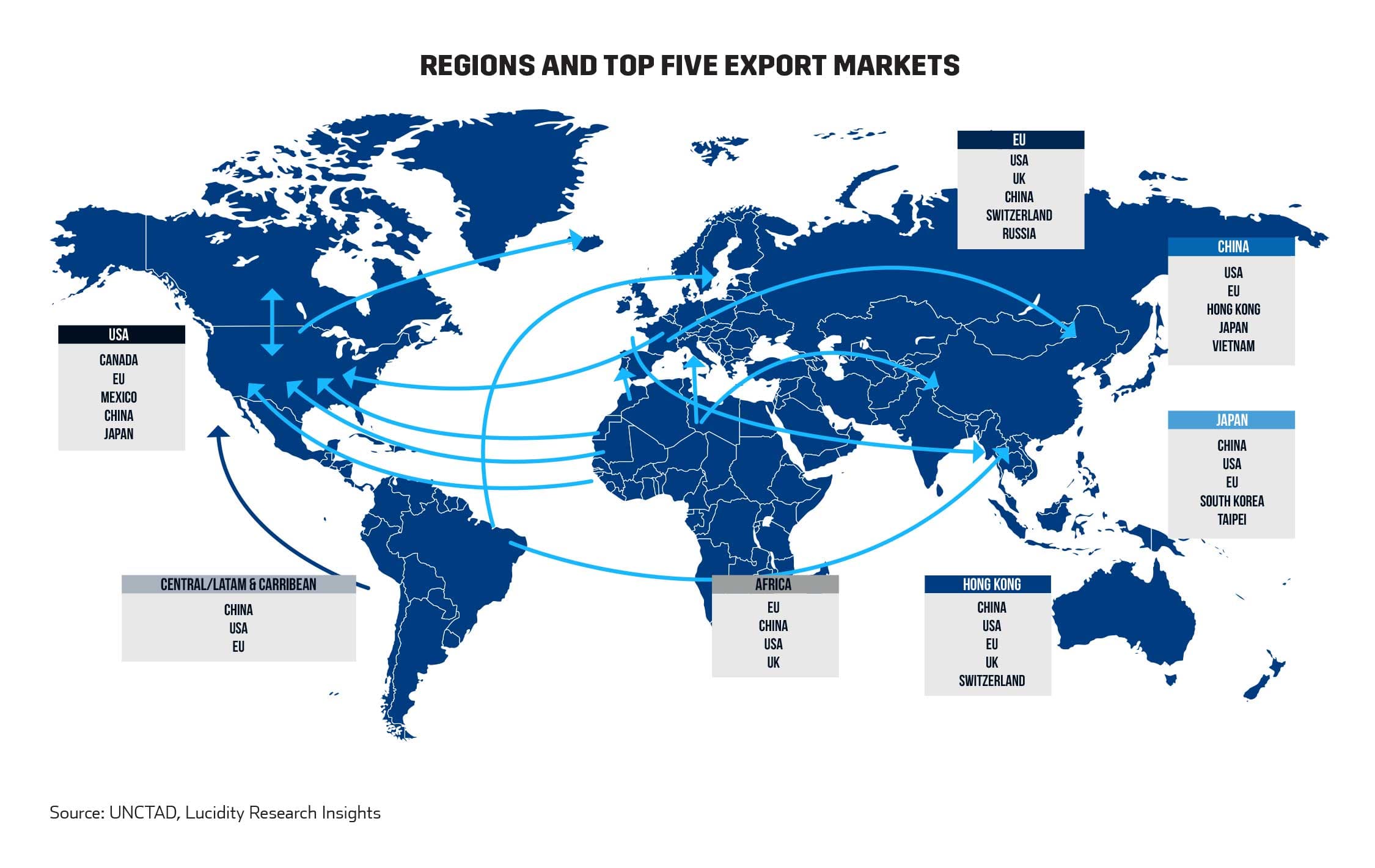 Regions and Top Five Export Markets