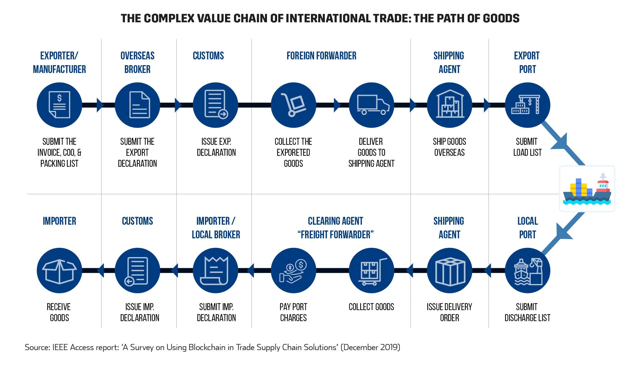 The Complex Value Chain of International Trade: The Path of Goods