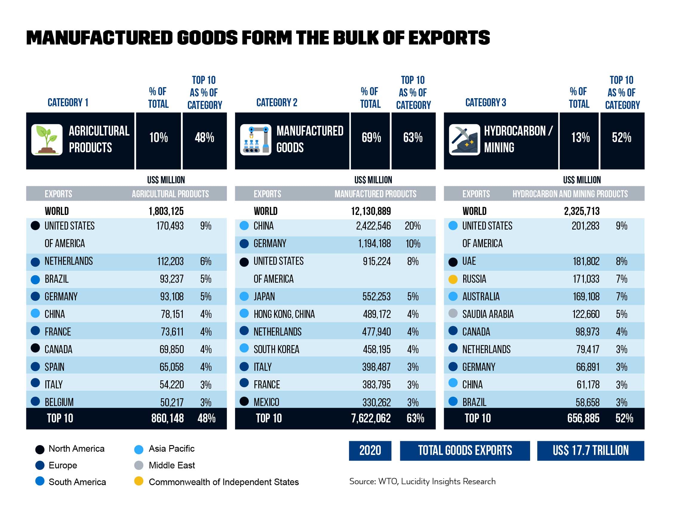 Manufactured Goods Form the Bulk of Exports