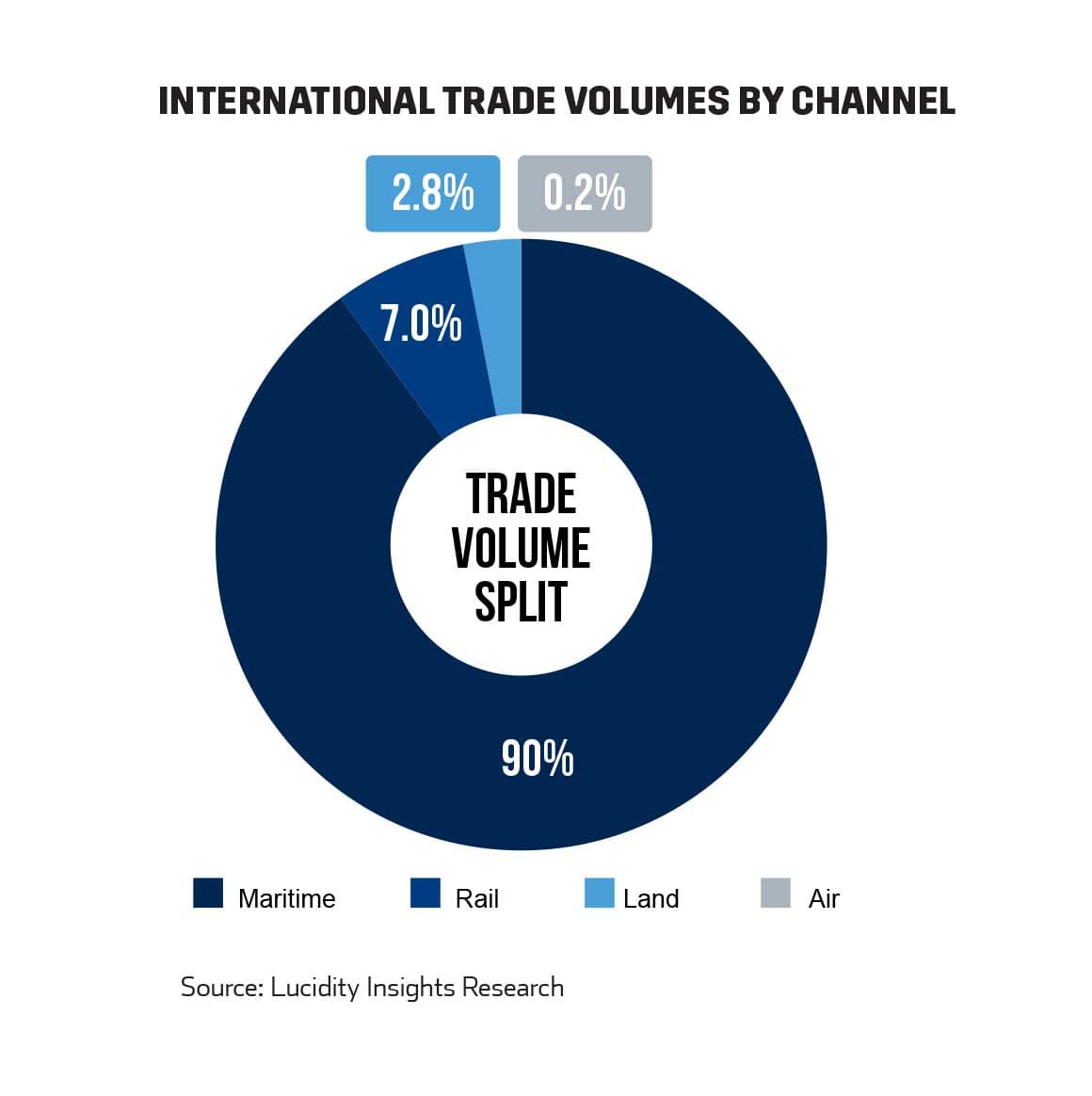 Chart: International Trade Volumes by Channel