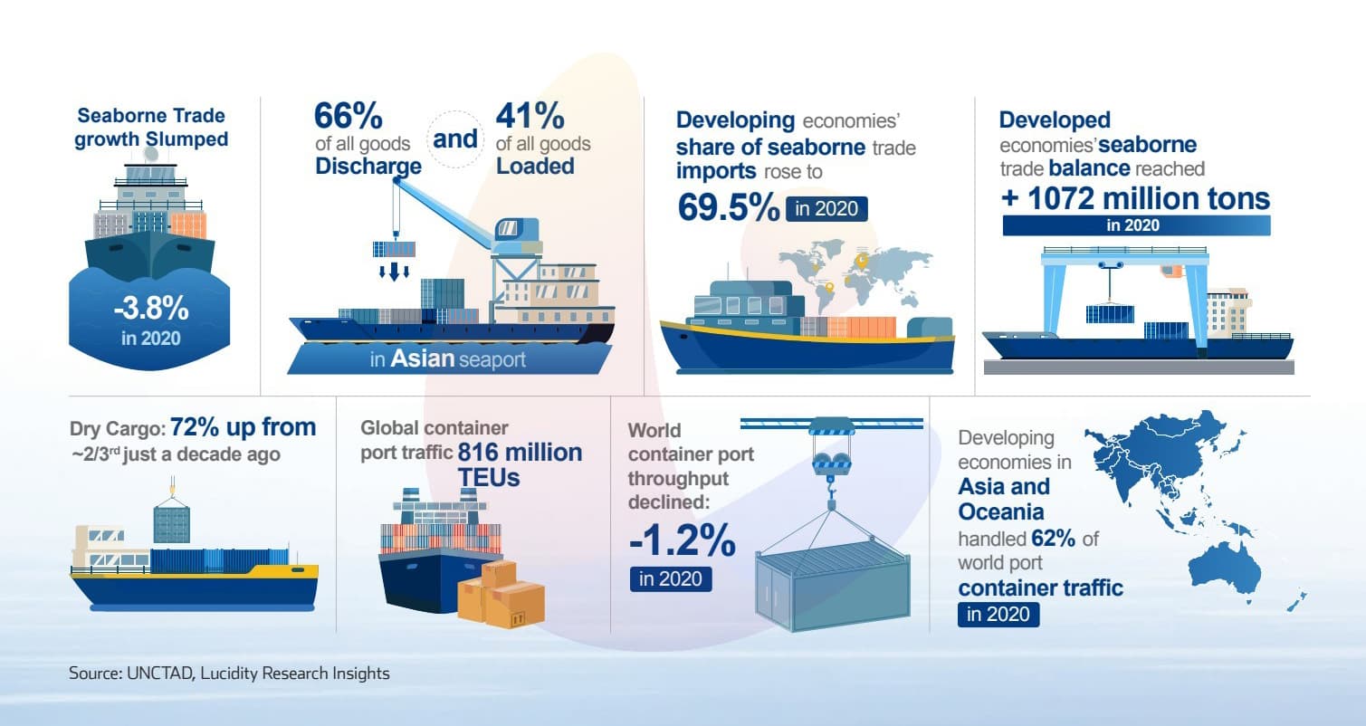 2020 Maritime Trade Statistics