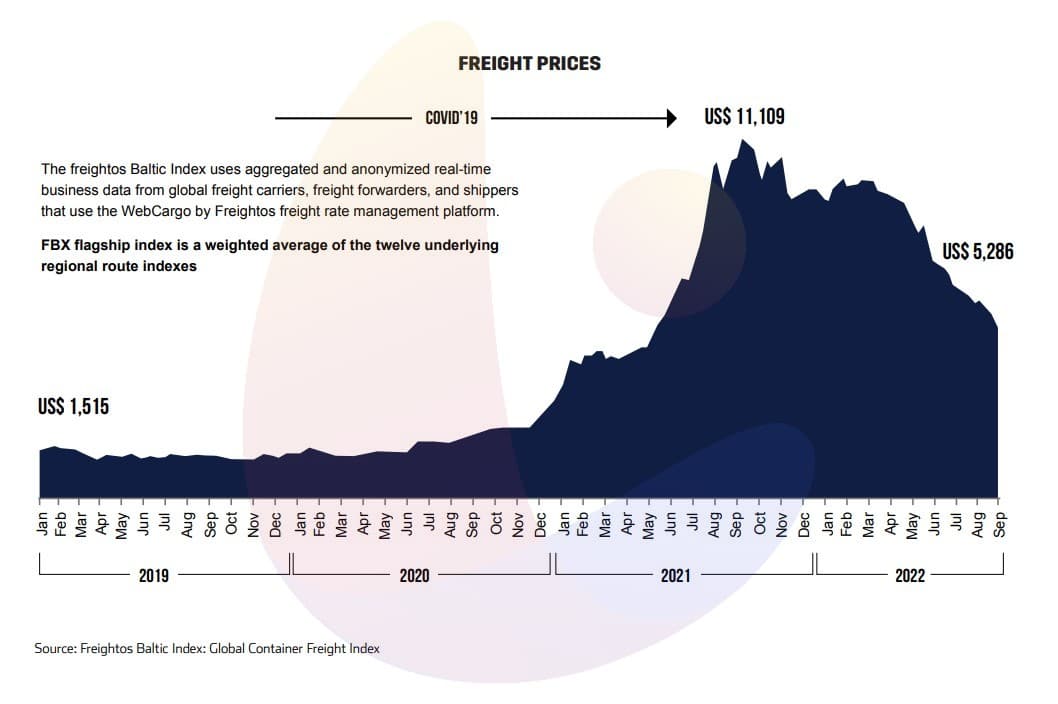 Global Freight Prices from January 2019 to September 2022