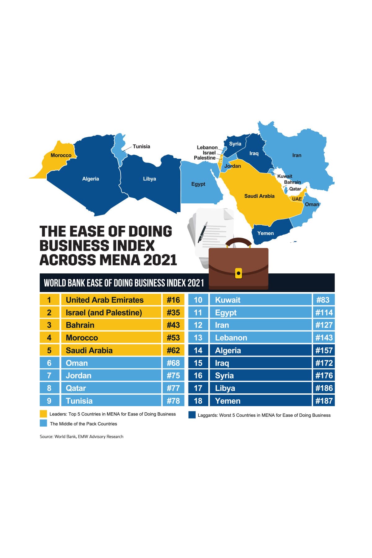The ease of doing business index across mena 2021