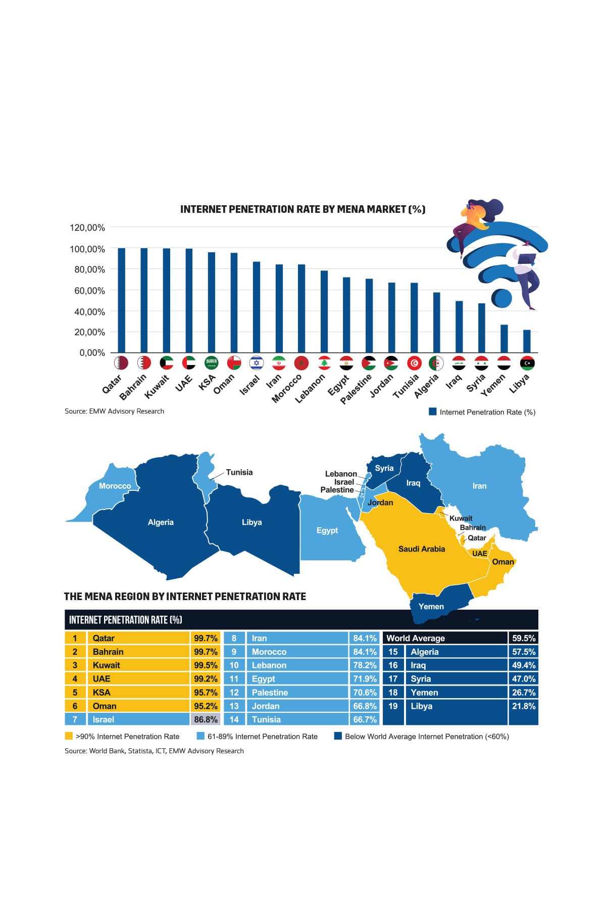 Internet Penetration Rate by MENA Market (%)