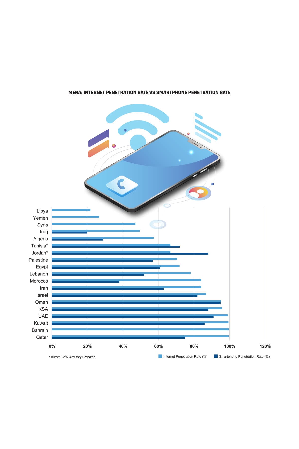 MENA: Internet Penetration Rate vs Smartphone Penetration Rate
