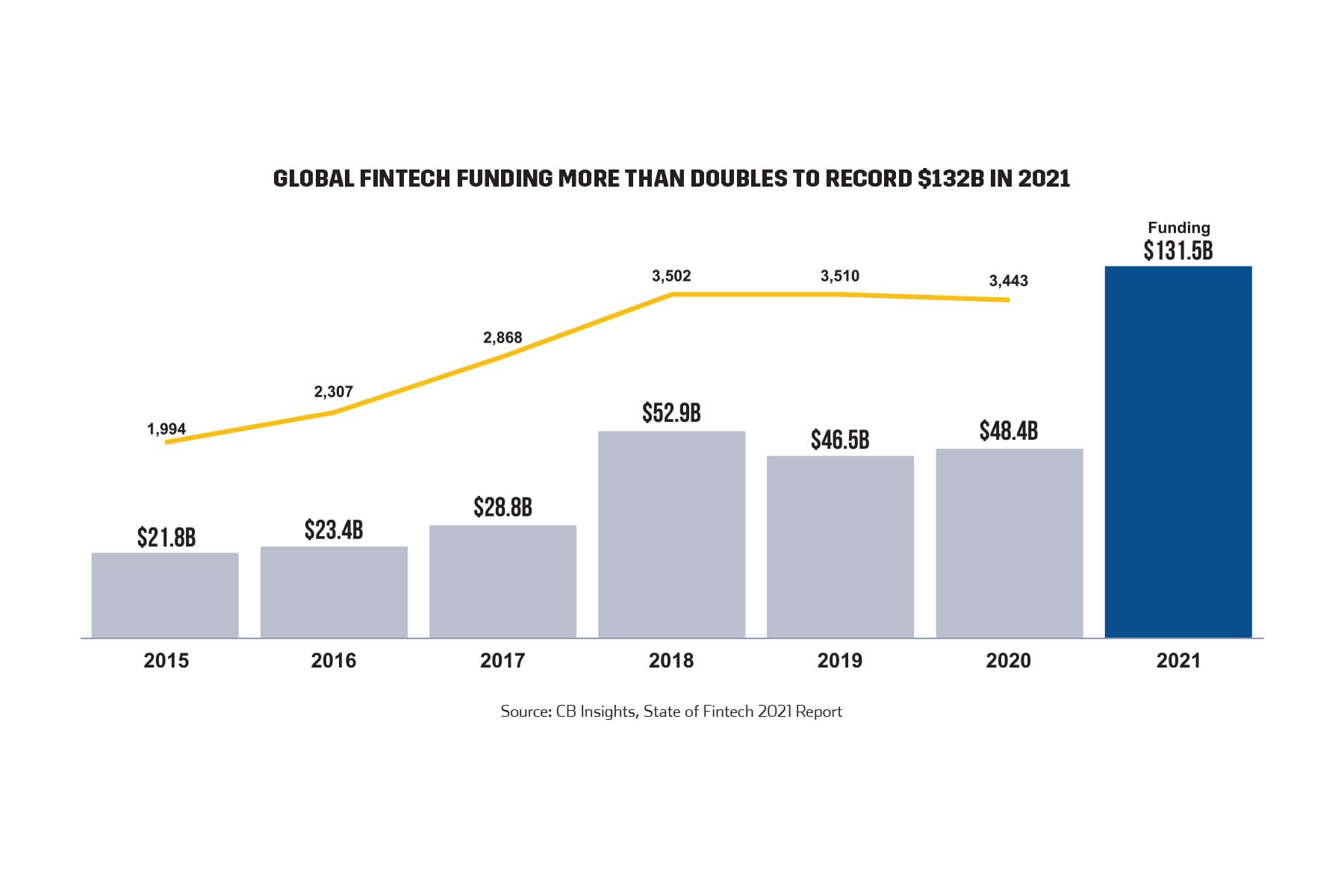 Global Fintech Funding more than Doubles to Record $132B in 2021