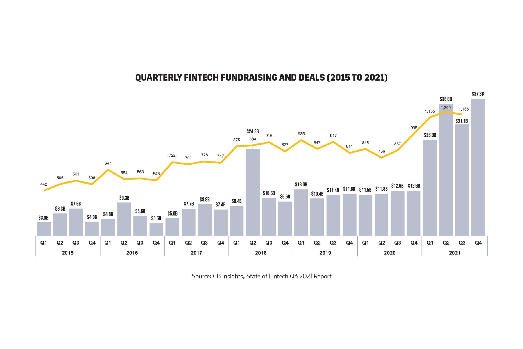Quarterly Fintech Fundraising and Deals (2015 to 2021)