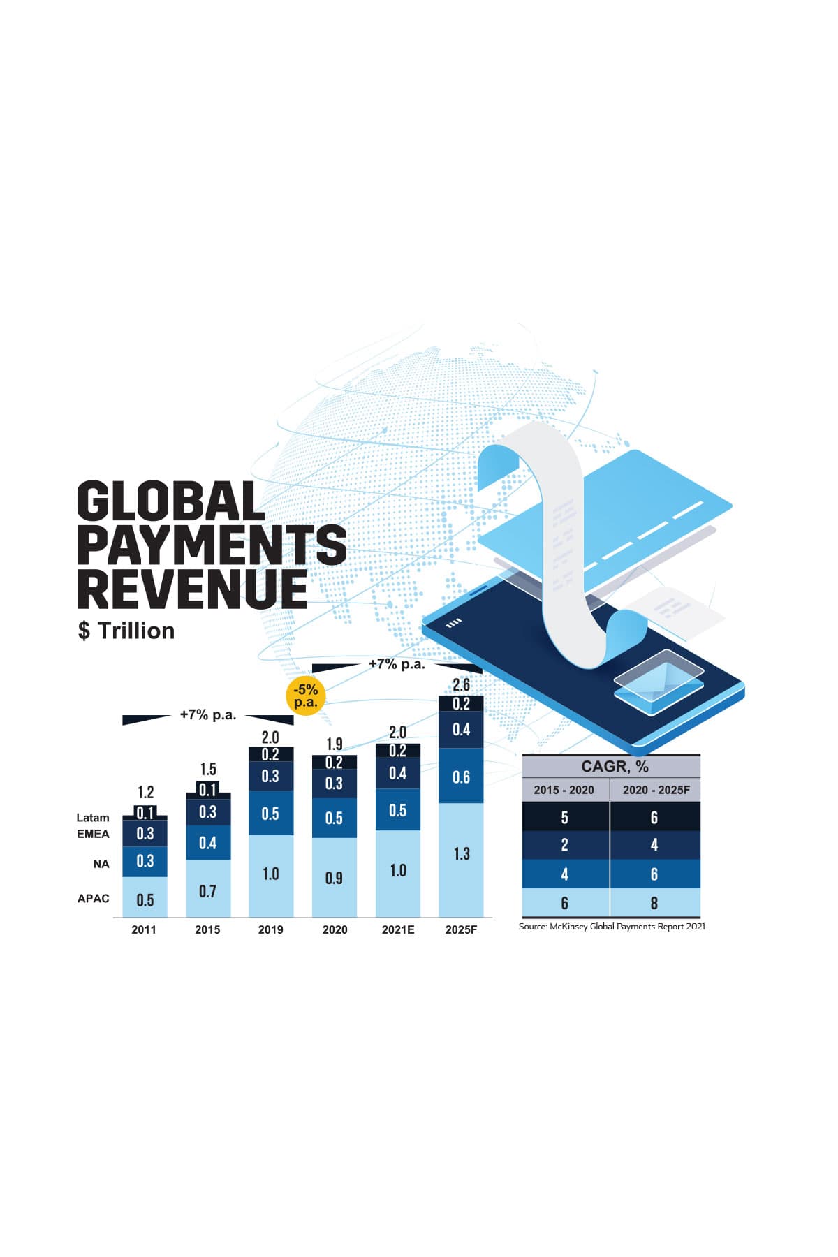 Global payments revenue