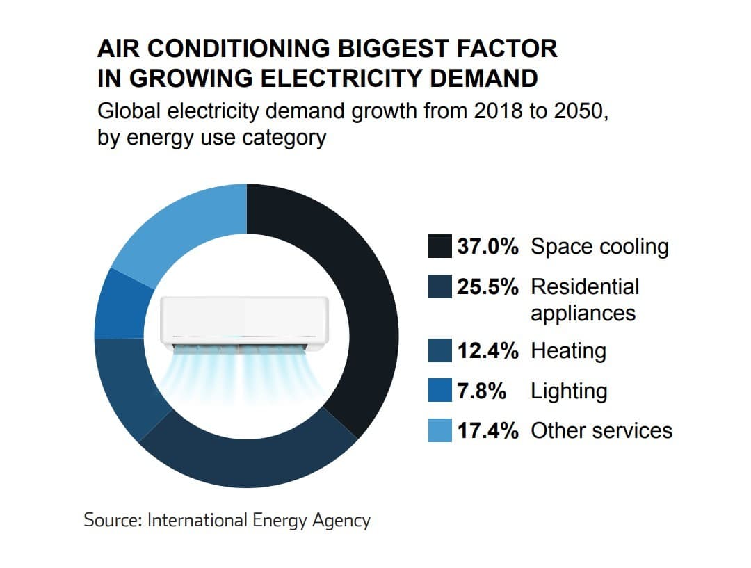Air Conditioning Is the Biggest Factor in Growing Electricity Demand
