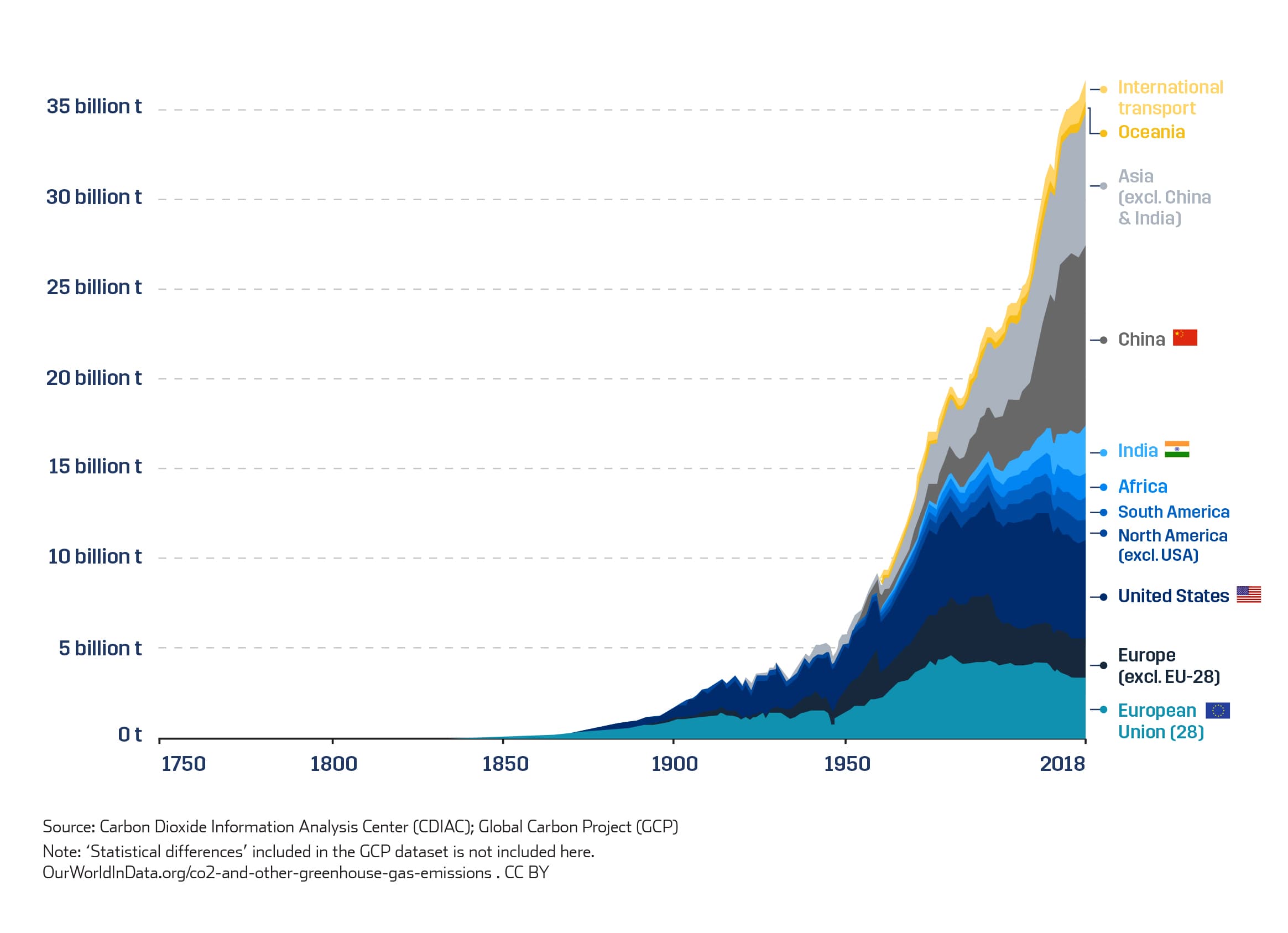 Annual Total CO2 Emissions, by World Region