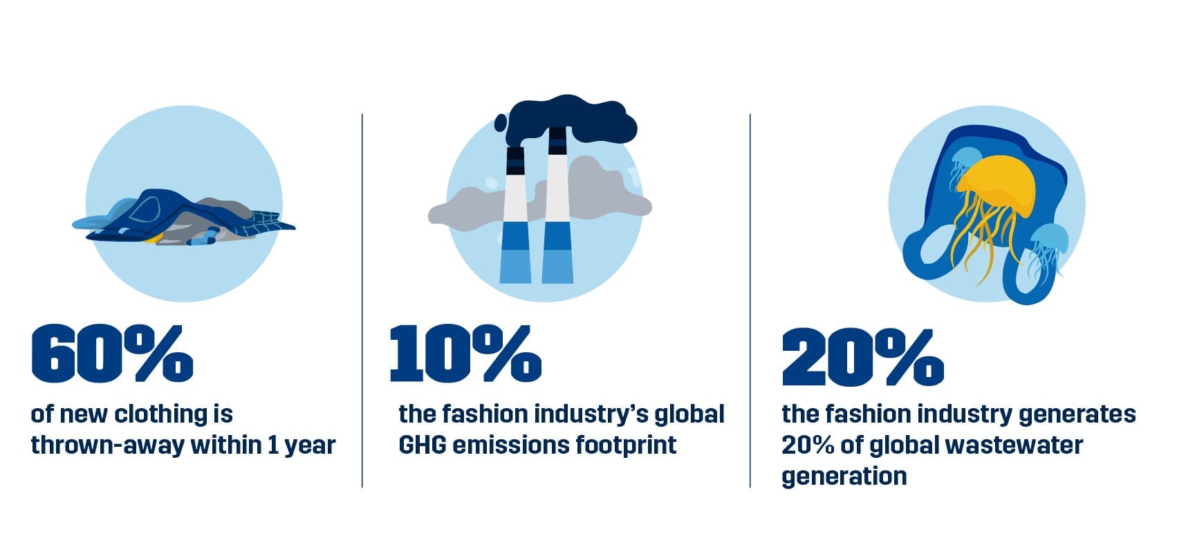 Fast Fashions’ Impacts to Global Environment