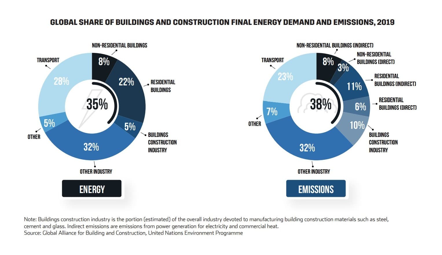 Global Share of Buildings and Construction Final Energy Demand and Emissions 2019