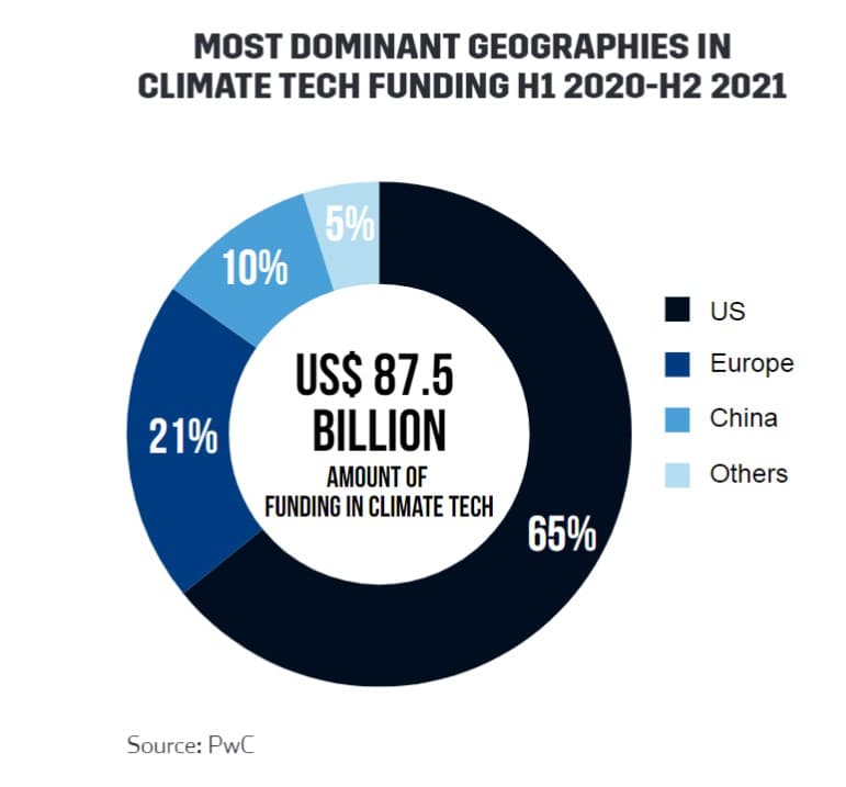 Most Dominant Geographies in Climate Tech Funding in 2021