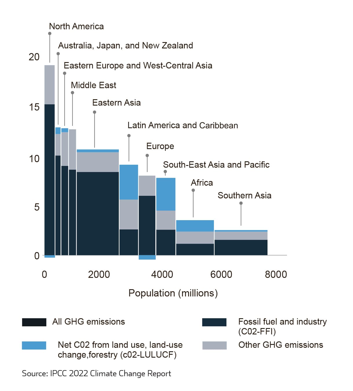 Net Anthropogenic GHG Emissions per Capita and for Total Population, per Region in 2019