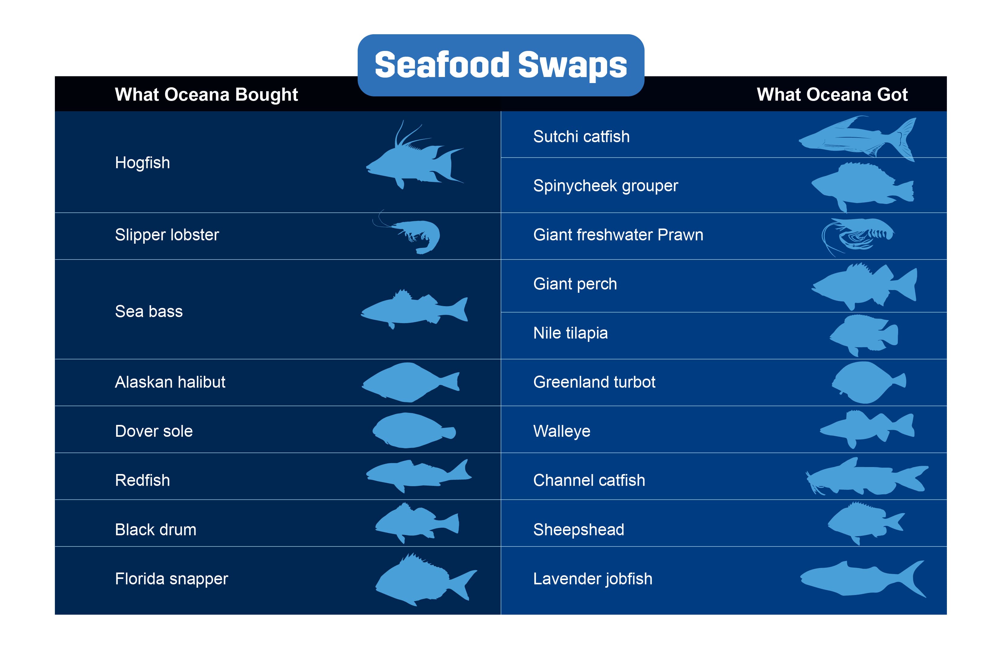 Oceana Research: Seafood Swaps in The Market