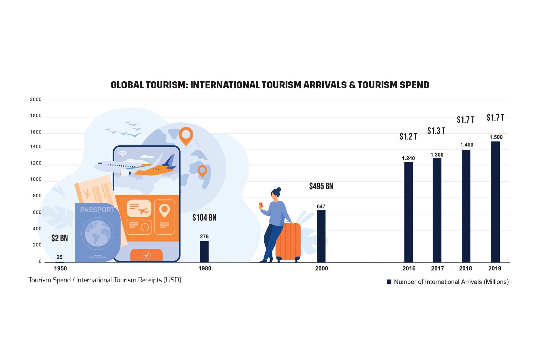 Global Tourism: International Tourism Arrivals & Tourism Spend