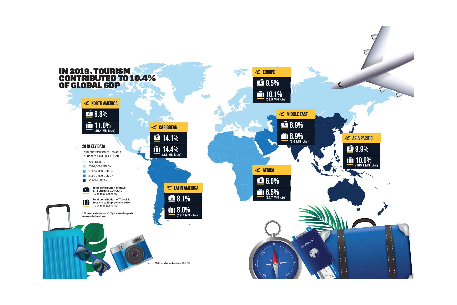 In 2019, Tourism contributed to 10.4% of Global GDP