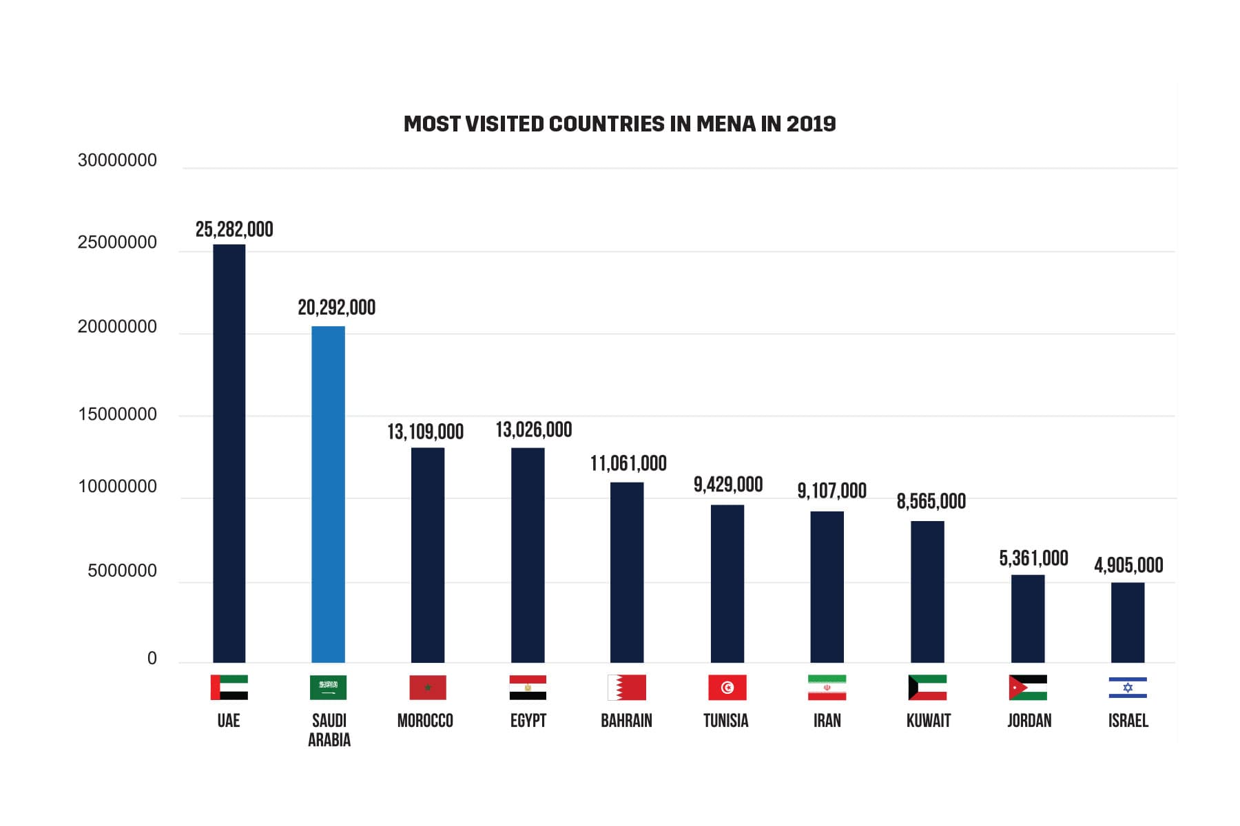 Most visited countries in MENA in 2019