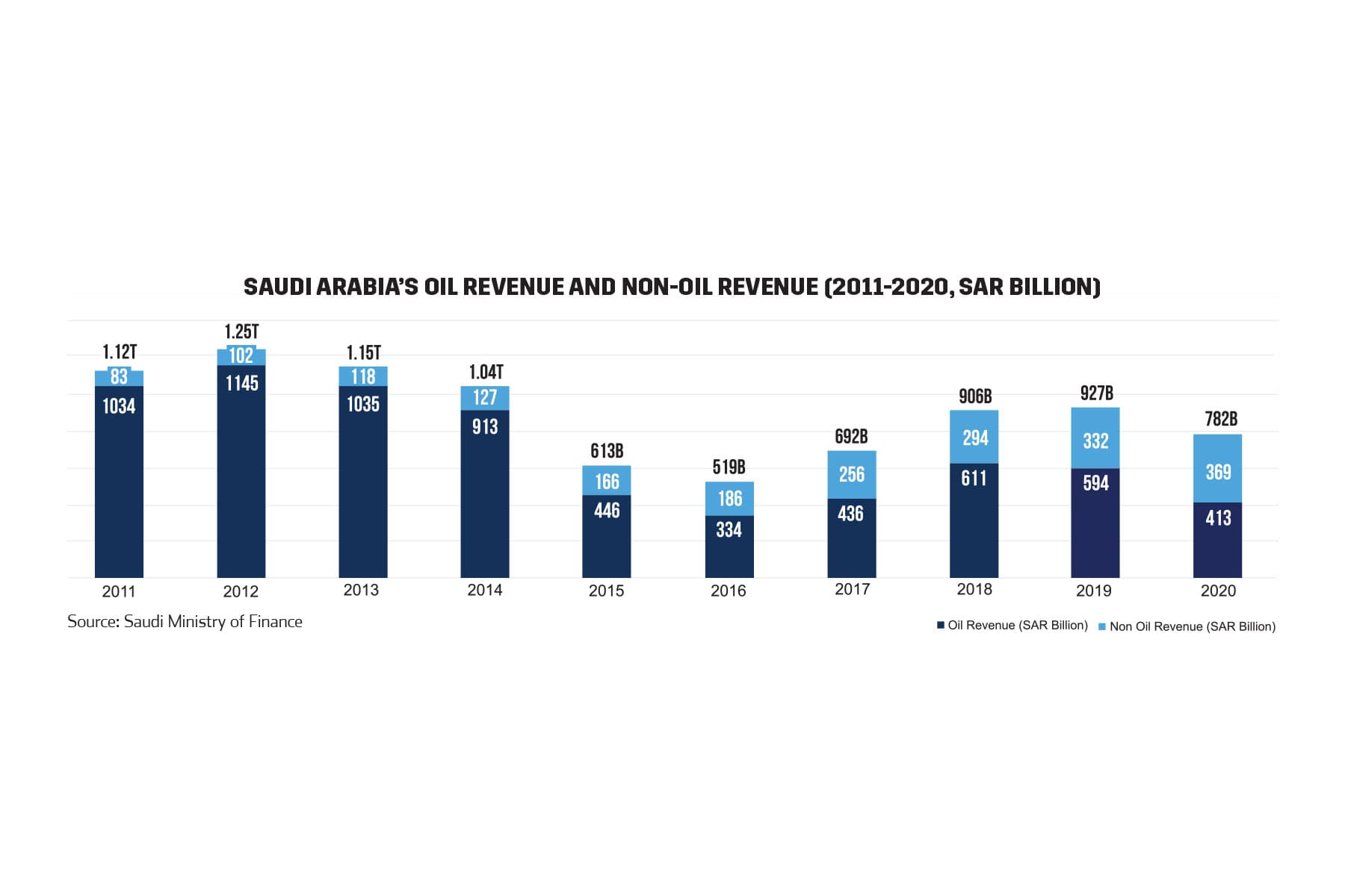 Saudi Arabia’s Oil Revenue and Non-Oil Revenue (2011-2020, SAR Billion)