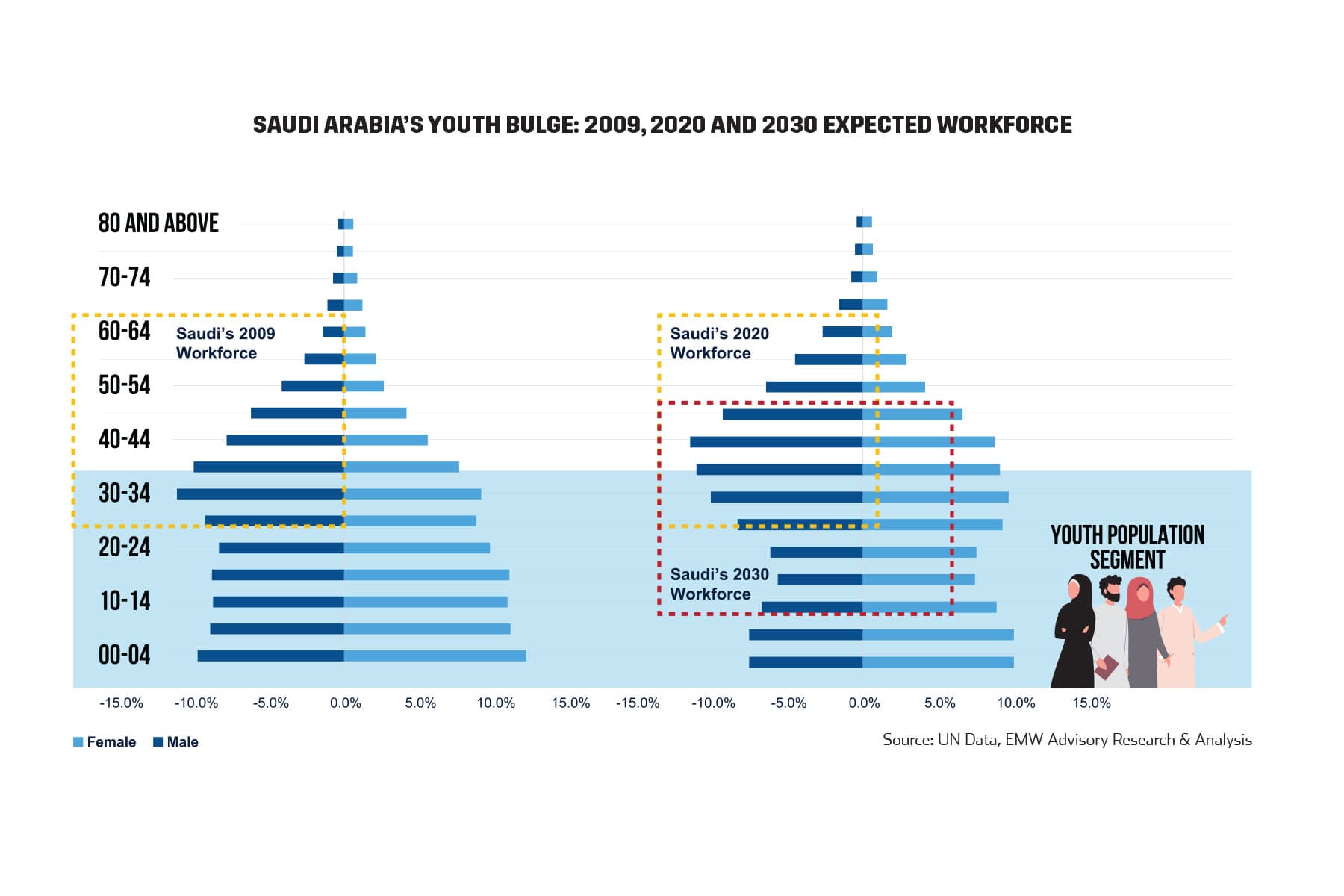 Saudi Arabia’s Youth Bulge: 2009, 2020 and 2030 Expected Workforce