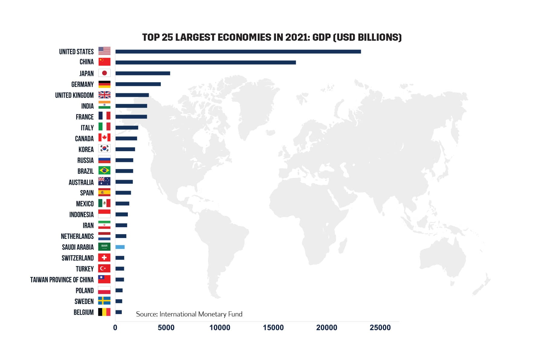 Top 25 Largest Economies in 2021: GDP (USD Billions)