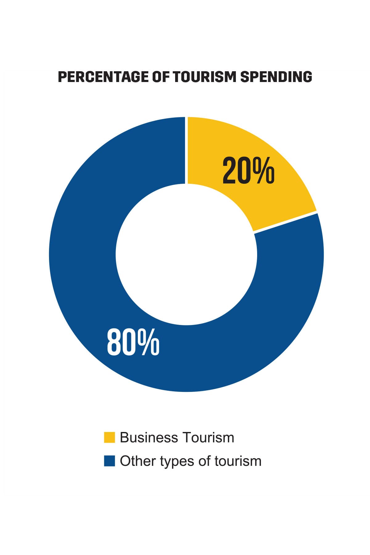 Percentage of tourism spending